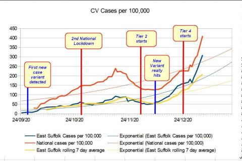 Chart showing CV growth