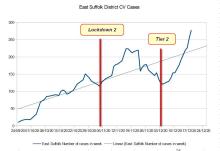 Chart East Suffolk CV cases