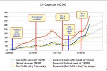 Chart showing CV growth